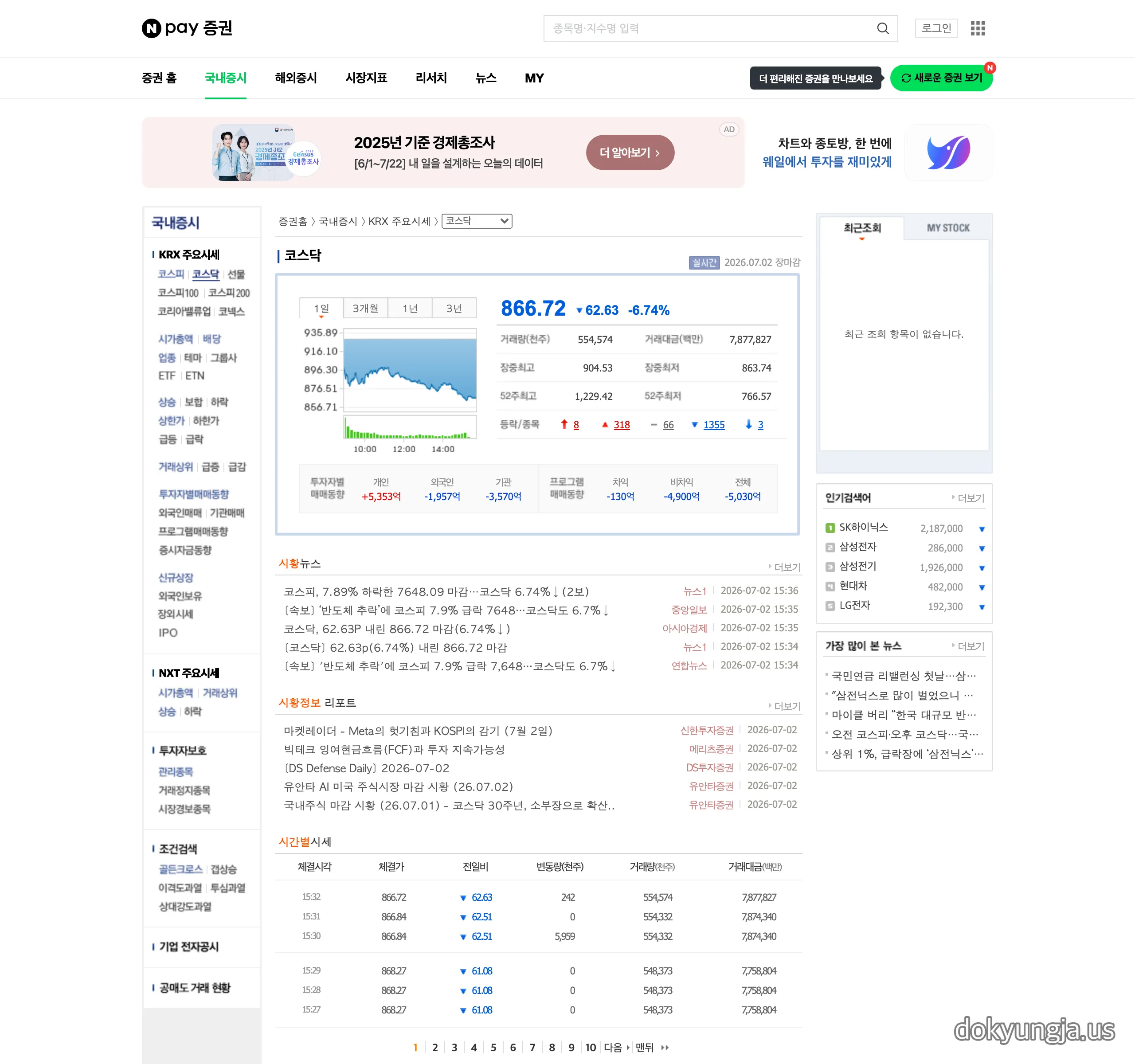 네이버페이 증권 코스닥 지수 상세 화면 — 종가 866.72(-6.74%), 장중최고 904.53, 장중최저 863.74, 하락 1355개 종목 급락 마감