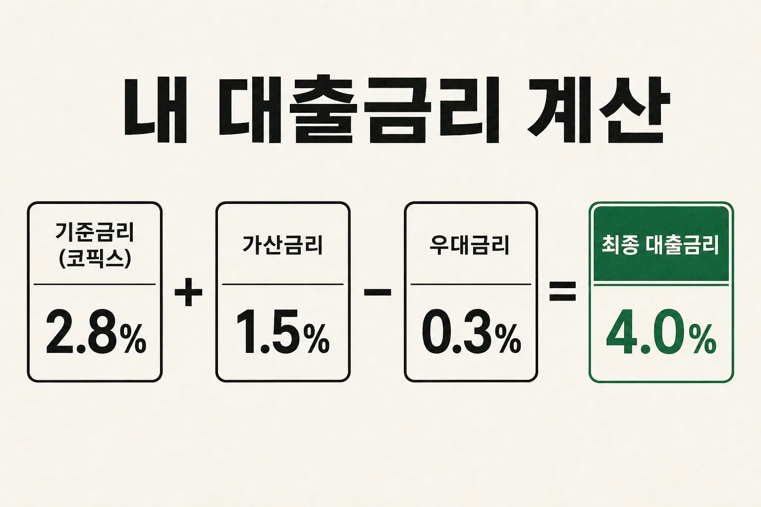 대출금리는 기준금리 더하기 가산금리 빼기 우대금리로 결정된다는 구조를 표현한 인포그래픽