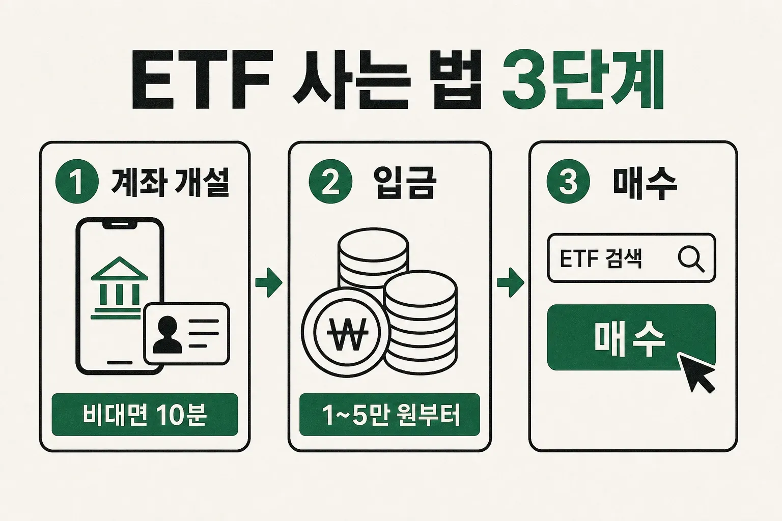 증권사 앱으로 계좌개설·입금·매수하는 ETF 투자 3단계를 표현한 인포그래픽