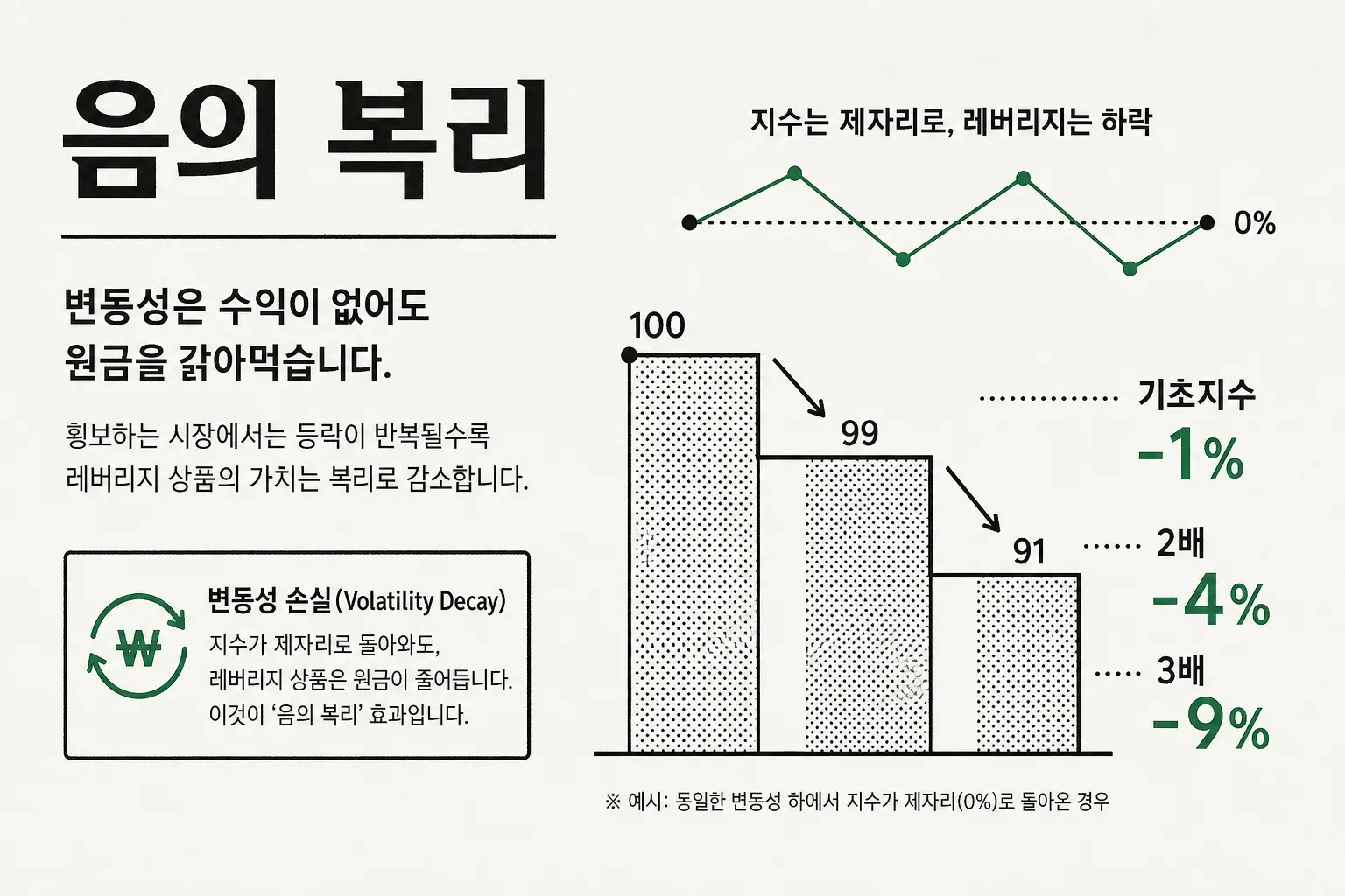 음의 복리로 횡보장에서도 원금이 줄어드는 변동성 끌림을 하락 그래프로 표현한 인포그래픽