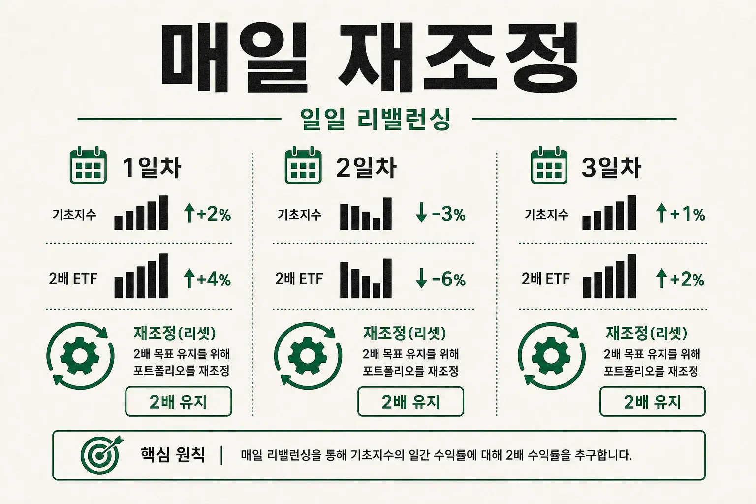 레버리지 ETF의 일일 리밸런싱 작동 원리를 지렛대와 화살표로 표현한 인포그래픽