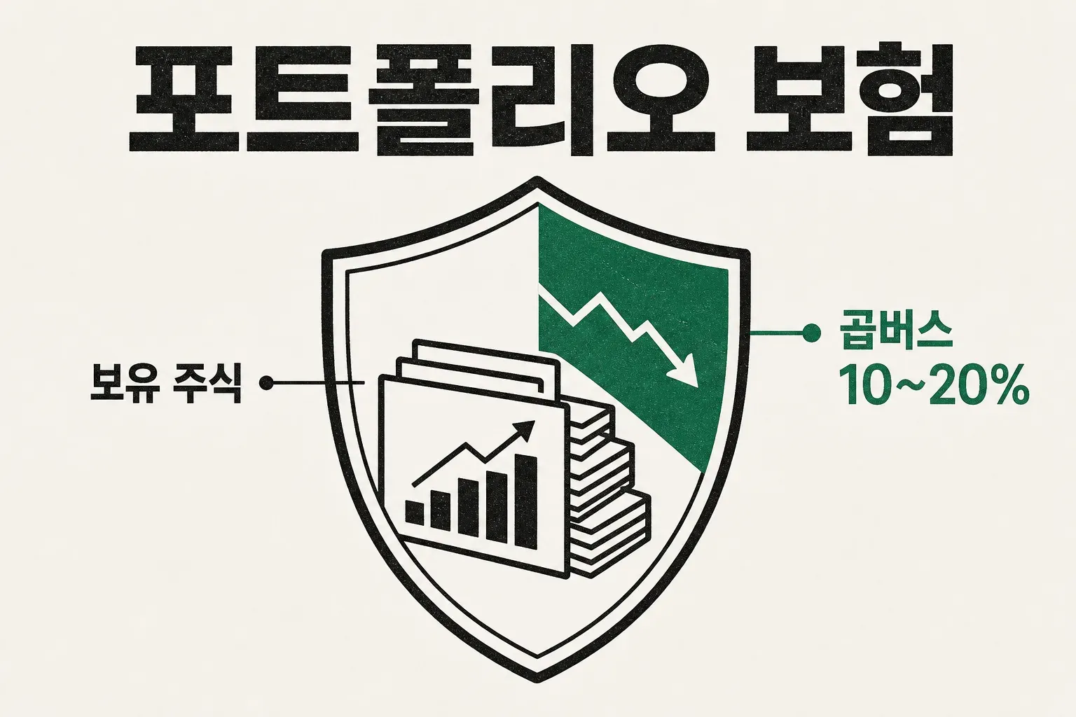 인버스 ETF를 포트폴리오 보험으로 쓰는 헷징 비율을 방패로 표현한 인포그래픽
